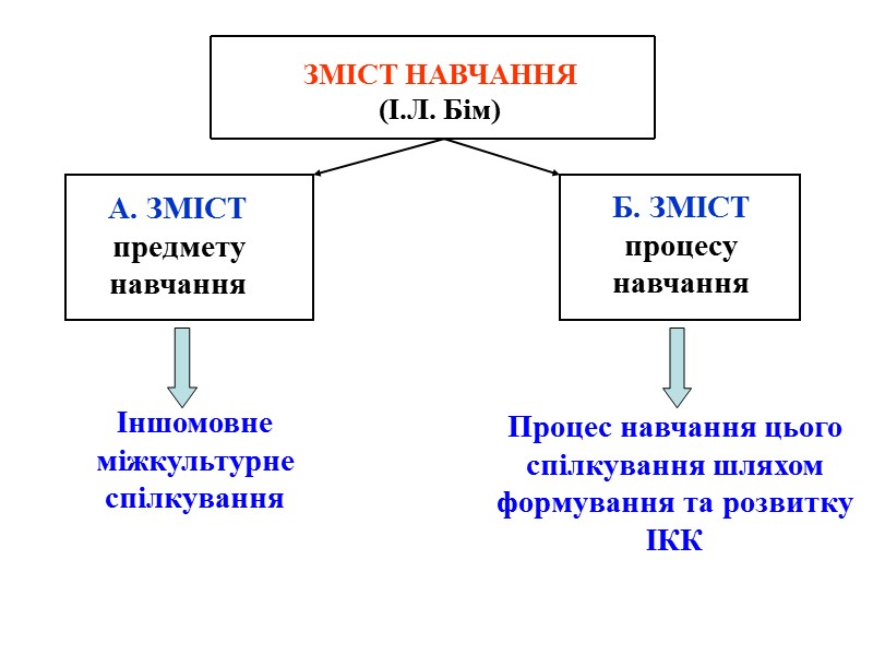 ЗМІСТ НАВЧАННЯ (І.Л. Бім) А. ЗМІСТ  предмету  навчання  Б. ЗМІСТ 